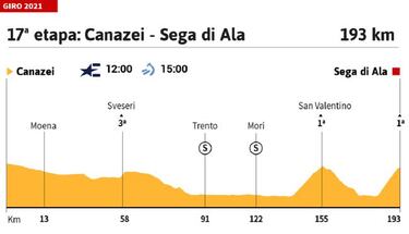 Giro de Italia 2021 hoy, etapa 17: perfil y recorrido
