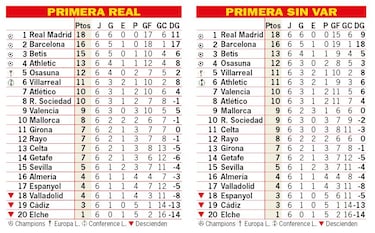 Así está la clasificación de Primera y así estaría sin el VAR