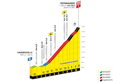 Hautacam, Peyragudes, el Tourmalet y Superbagnères marcan la segunda semana del Tour
