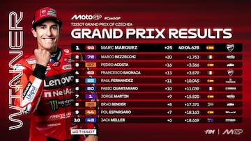 Resultados MotoGP: clasificación del GP de República Checa y Mundial
