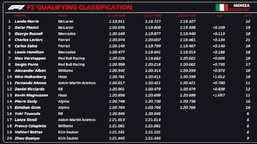 Resultados de la clasificación del GP de Italia de F1 2024.
