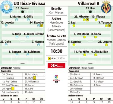 El Ibiza mide su fe frente al talentoso filial amarillo