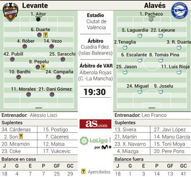El Alavés se juega la permanencia en casa del descendido Levante