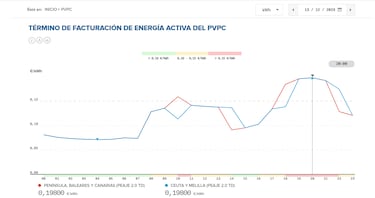 Precio de la luz por horas, 13 de diciembre | ¿Cuándo es más barato y cuándo es más caro el kWh?