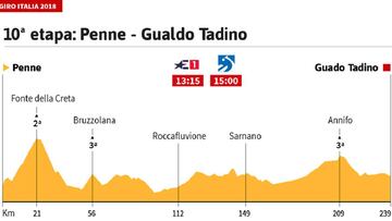 La etapa del día: se disputa la maratón del Giro, de 239 km