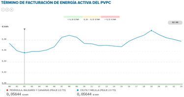 Precio de la luz por horas, 10 de diciembre | ¿Cuándo es más barato y cuándo es más caro el kWh?