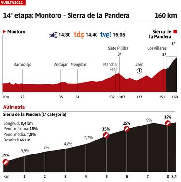 Vuelta a España 2022 hoy, etapa 14: perfil y recorrido