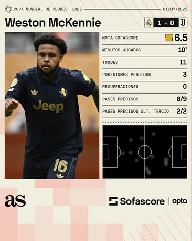 McKennie y Weah caen eliminados con la Juventus ante el Real Madrid en el Mundial de Clubes