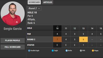 El Masters descontrola: da como triple bogey un bogey de Sergio