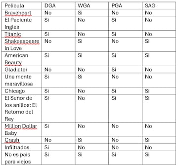 Lista ganadora de los Oscar