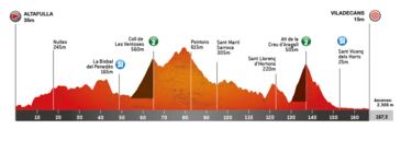 Volta a Catalunya 2024: etapas, perfiles, recorrido, equipos, participantes y favoritos