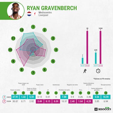 Ryan Gravenberch hace olvidar a Martín Zubimendi  