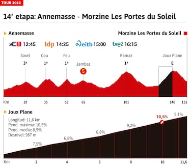 Tour de Francia 2023 hoy, etapa 14: horario, perfil y recorrido