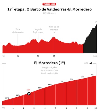 El Morredero, la sorpresa de La Vuelta