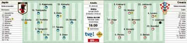 Alineaciones de Japón y Croacia en busca de los cuartos