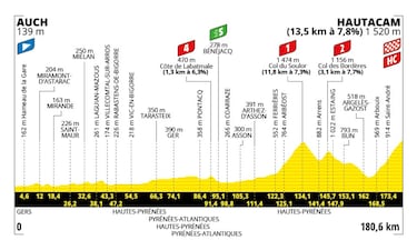 Hautacam, Peyragudes, el Tourmalet y Superbagnères marcan la segunda semana del Tour