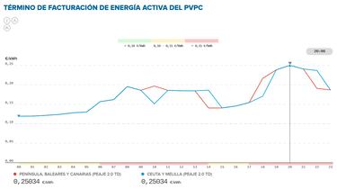 Precio de la luz por horas, 4 de octubre | ¿Cuándo es más barato y cuándo es más caro el kWh?