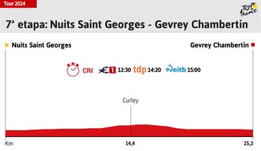 Tour de Francia 2024 hoy, etapa 7: horario, perfil y recorrido