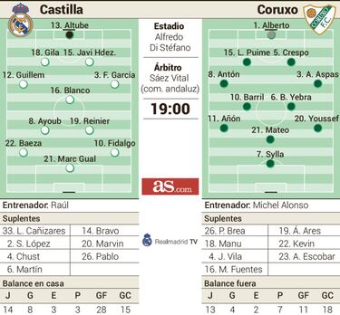 El Castilla recibe sin Rodrygo al Coruxo, una de las revelaciones