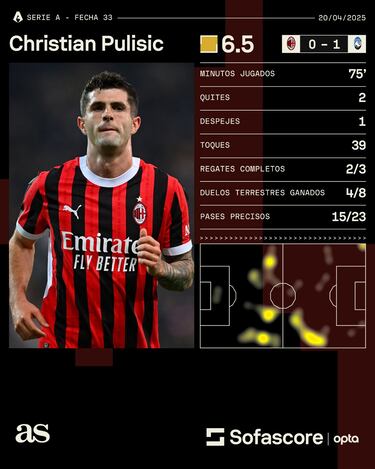Pulisic continúa su malaria contra Atalanta