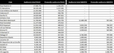 LaLiga publica las audiencias: el Madrid se ve más que el Barça