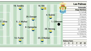 Alineación posible de Las Palmas contra el Betis en LaLiga EA Sports