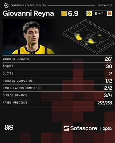 Gio Reyna se queda a un paso de la hazaña con el Dortmund ante el Barcelona