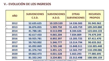 El CSD aportó 81 millones a las federaciones en 2021