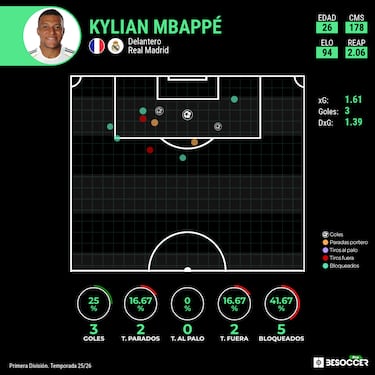 Mbappé sale de caza