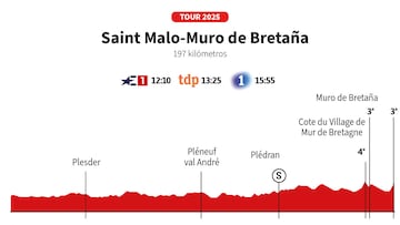 Tour de Francia 2025 hoy, etapa 7: horario, perfil y recorrido
