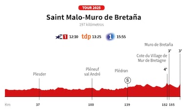 Tour de Francia 2025 hoy, etapa 7: horario, perfil y recorrido
