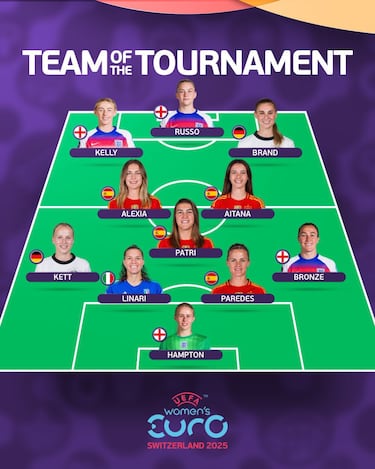 Once ideal: empate en el de UEFA, España arrasa en el estadístico