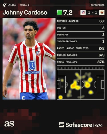 Johnny Cardoso cumple, pero enciende las alarmas en un Atlético de Madrid sin idea
