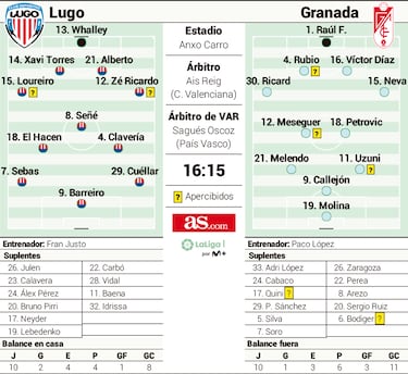 Lugo y Granada se enfrentan en el Anxo Carro a sus rachas