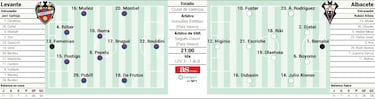 El Levante busca el pase a la final ante un Albacete que no se rinde