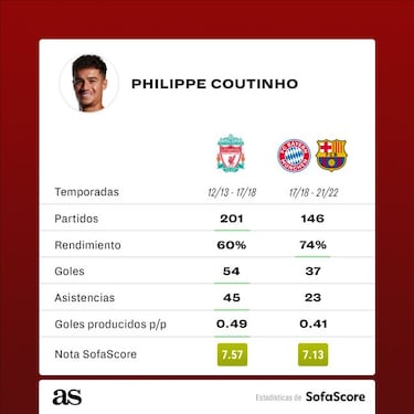 Coutinho ante su gran oportunidad