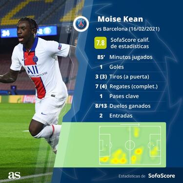 Kean, de descartado de Ancelotti a verdugo del Barça