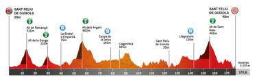 Volta a Catalunya 2024: etapas, perfiles, recorrido, equipos, participantes y favoritos