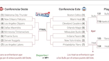 Así quedan los Playoffs NBA 2024: equipos clasificados, ‘bracket’, partidos y cruces