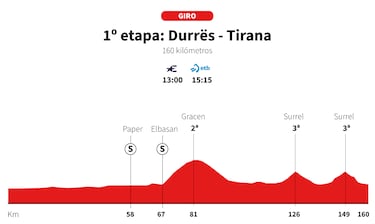 Giro de Italia 2025, etapa 1: perfil y recorrido