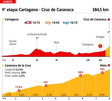 Vuelta a España 2023 hoy, etapa 9: perfil y recorrido