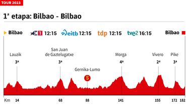 Tour de Francia 2023 hoy, etapa 1: horario, perfil y recorrido