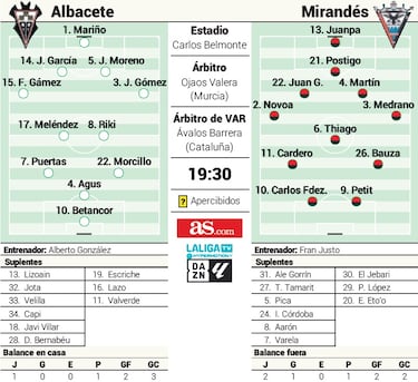 El Albacete recibe al Mirandés con las primeras necesidades de la temporada
