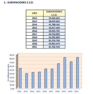 El CSD aportó 81 millones a las federaciones en 2021