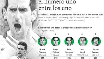 Novak Djokovic, el número uno entre los números uno