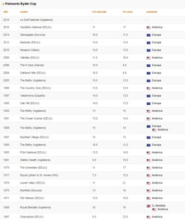 Ryder Cup 2018: funcionamiento, normas y palmarés histórico