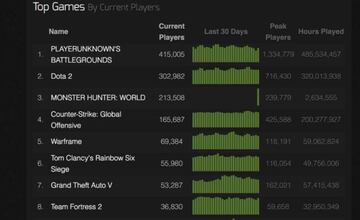 Estado actual de títulos más jugados en Steam.
