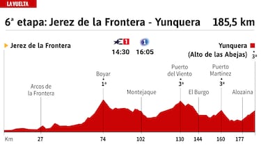 Vuelta a España 2024 hoy, etapa 6: perfil y recorrido