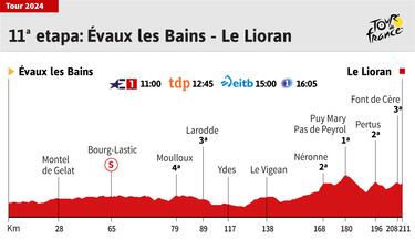 Tour de Francia 2024 hoy, etapa 11: horario, perfil y recorrido