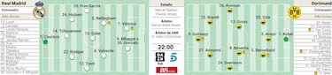 Posible alineación del Real Madrid contra el Dortmund en el Mundial